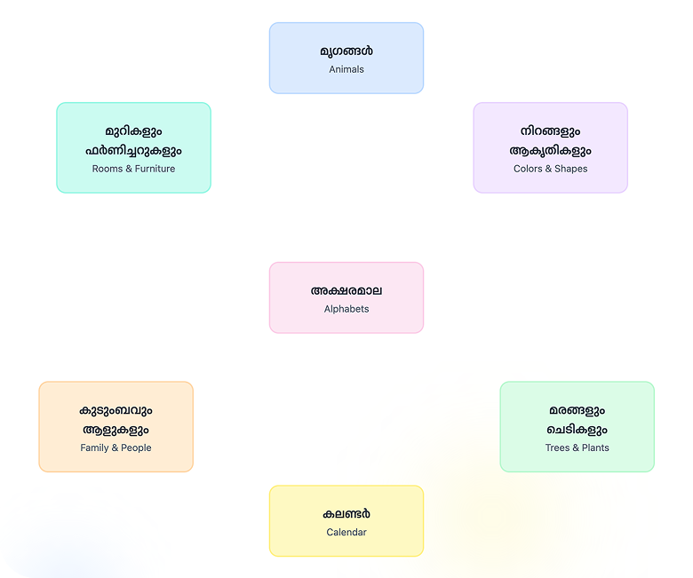 Organized Learning by Categories